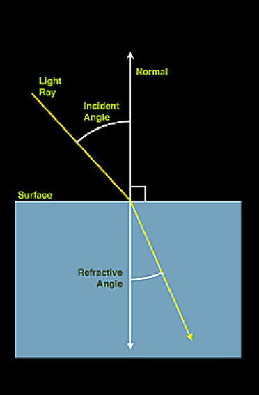 A light ray bends toward the normal as it enters a material of greater refractive index Light Ray Bending